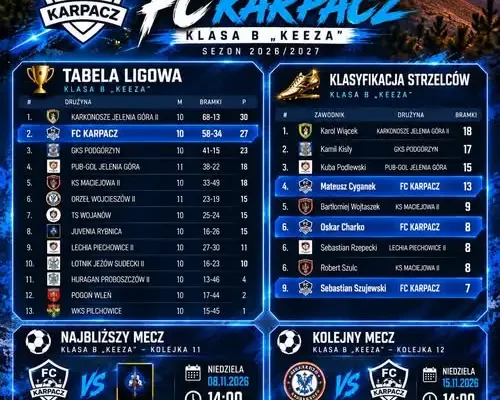 FC Karpacz walczy o czołówkę Klasy B — drugie miejsce i strzelecki głód