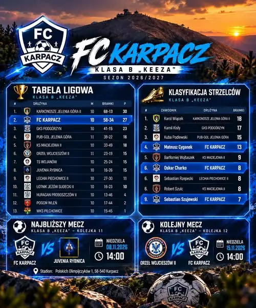 FC Karpacz walczy o czołówkę Klasy B — drugie miejsce i strzelecki głód